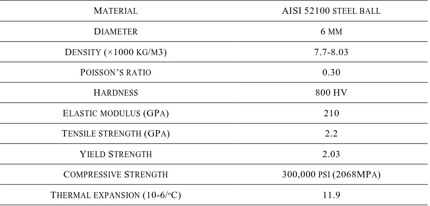 Table 3.4 Characteristics of AISI 52100 steel counterface [79] 