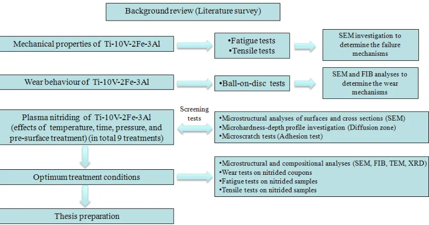 Figure 1.1 This figure shows the methodology used for this research study  