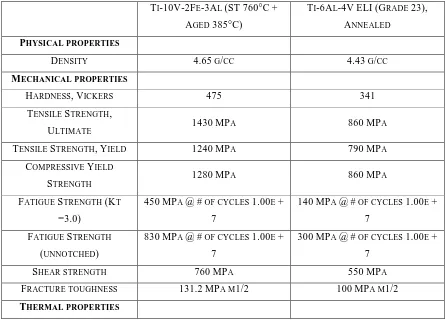 Table 2.2 List of Materials Properties of Ti-10V-2Fe-3Al (ST at 760°C + Aged at 385°C) and Ti-6Al-4V ELI 