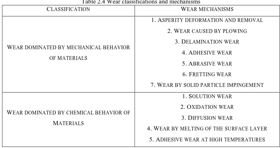 Table 2.4 Wear classifications and mechanisms  W