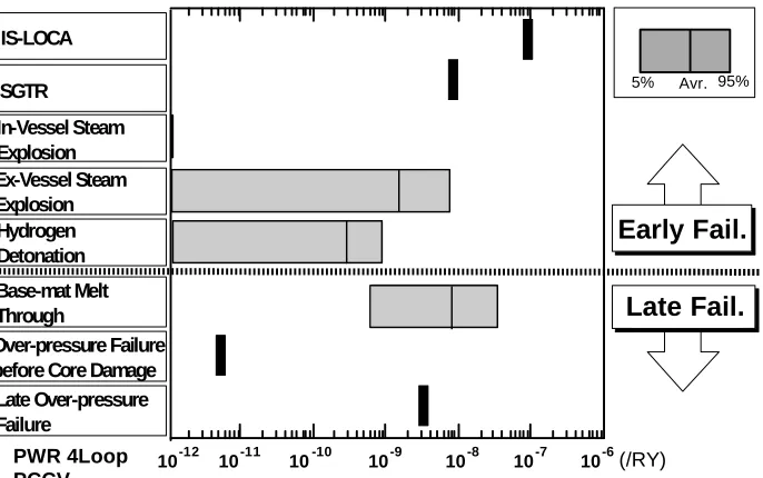 Figure 8 Uncertainty Band of Containment failure frequency (With AM)