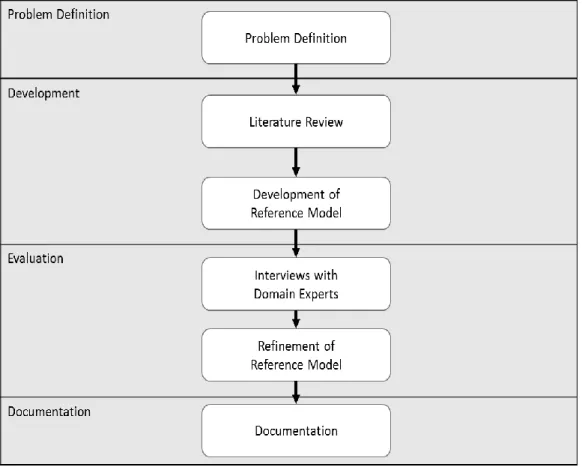Figure 1. Research Method