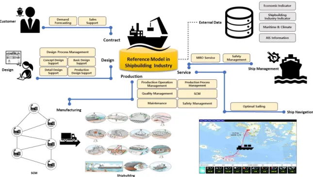 Figure 3. Overview of A Reference Model