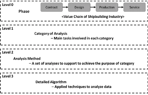 Figure 4. Layers of A Reference Model