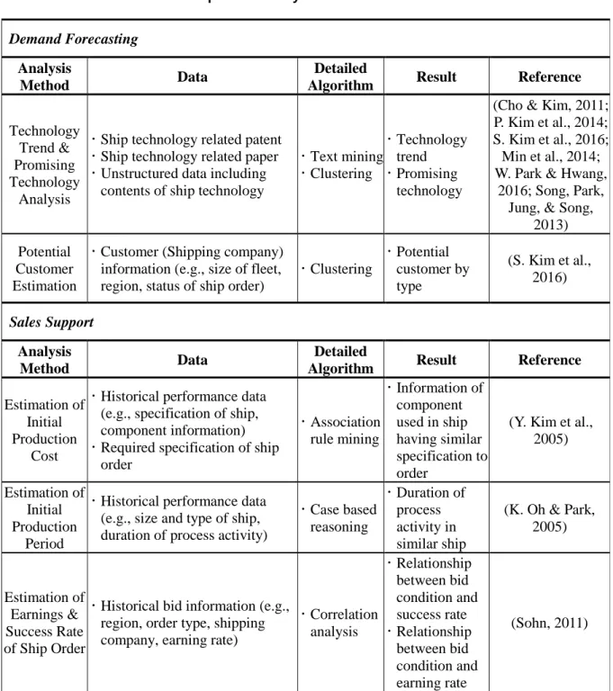 Table 1. Description of Analysis Method for Contract Phase 
