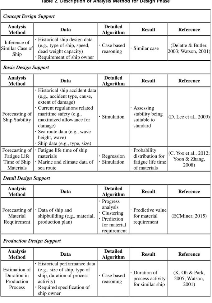 Table 2. Description of Analysis Method for Design Phase 