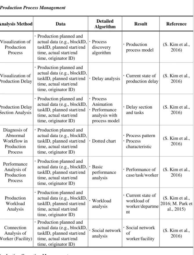 Table 3. Description of Analysis Method for Production Phase (1)  Production Process Management 