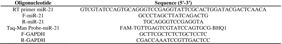 Table 1. Sequence of oligonucleotides for quantification of GAPDH and miR-21 Oligonucleotide Sequence (5′-3′) 