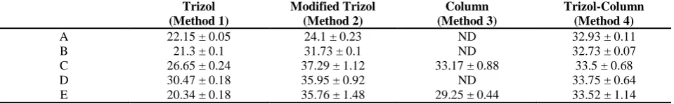 Table 2.  Concentration and purity of RNA in different isolation methods RNA Concentration (ng/µl) 260/280 