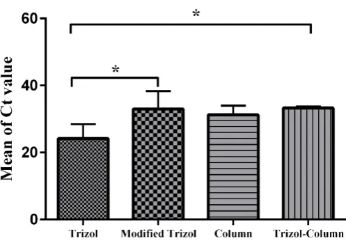 Figure 1. Mean of Ct vales for each isolation method. Significant higher expression of miR-21 (reduced Ct value) was noticed in Trizol group (method 1) versus modified TRIzol (method 2) and TRIzol-column (method 4) groups