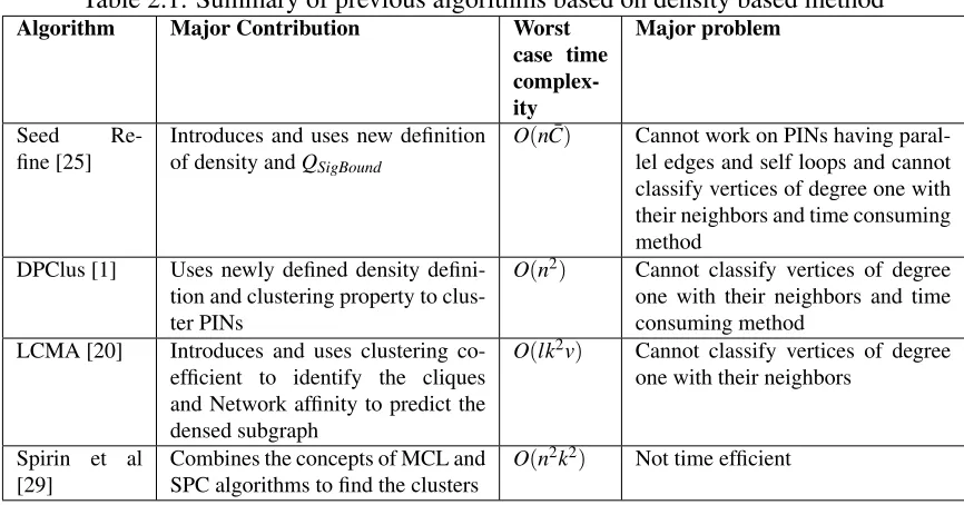 Table 2.1: Summary of previous algorithms based on density based methodAlgorithm