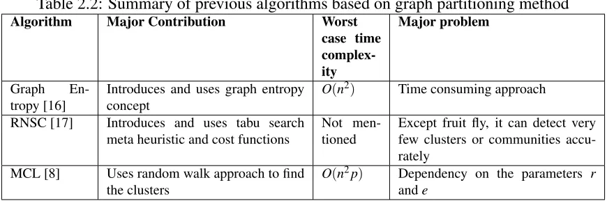 Table 2.2: Summary of previous algorithms based on graph partitioning methodAlgorithm