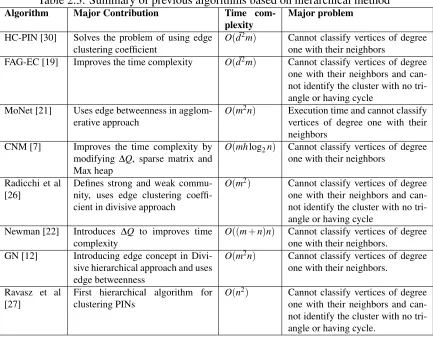 Table 2.3: Summary of previous algorithms based on hierarchical methodAlgorithm