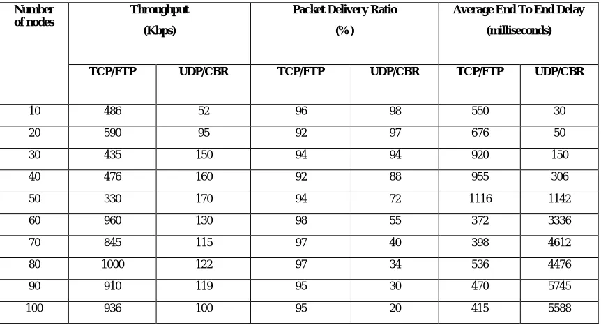Fig.1.1 Graph of Throughput vs. Number of Nodes 