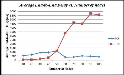 Figure 1.2 Graph of Packet Delivery Ratio vs. Number of Nodes 