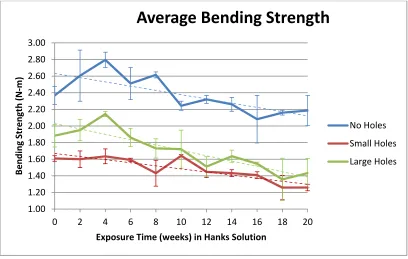 Figure 3-11  The average 0.2% offset proof load of samples versus time (Error bars are Standard Error) 