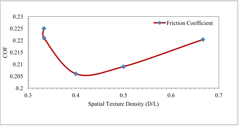 Figure 3-8: The Coefficient of Friction vs. the Spatial Texture Density (D /L) ‎