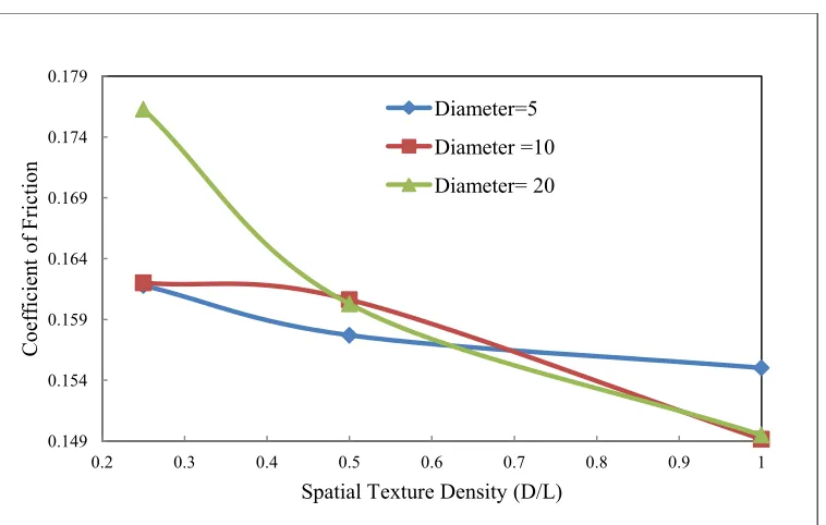 Figure 3-18: The Mechanical Deformation Component for 3 Different Dimples' ‎