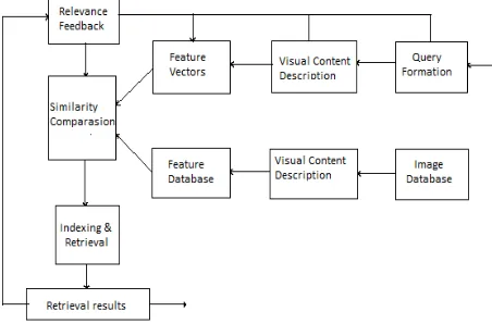 Figure 1. Similar Images according to CBIR   