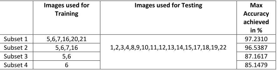 Table 3.26: Different images used for training and testing from PUT Vein Pattern database in different Subsets
