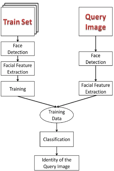 Figure 3.1: Shows the basic blocks and the process flow of the proposed facial recognition algorithm