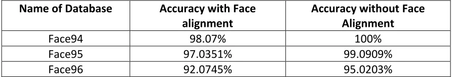 Table 3.1: Change in percentage accuracy with and without the alignment.