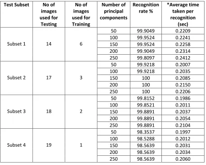 Table 3.3: Results from Procedure 1 on Face 94 database. 