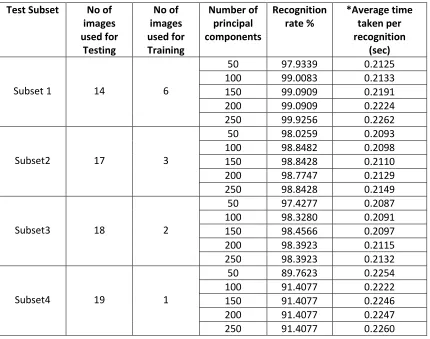 Table 3.6: Different images used for training and testing from Face 95 database. 