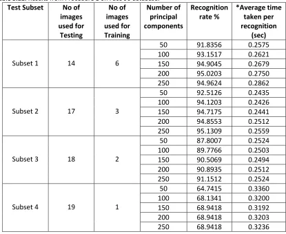 Table 3.11: Results from Procedure 1 on Face 96 database. 