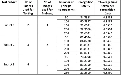 Table 3.16: Results from Procedure 1 on FEI face database for subject 100 to 200. 