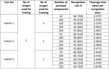 Table 3.19: Results from Procedure 2 on FEI face database for subject 100 to 200. 
