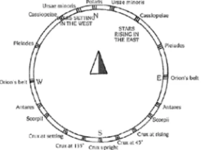 Figure 1. Star compass (from Evans, 1998, p. 62) 
