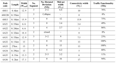 Table 6. Computed data and result regard to traffic functionality of paths