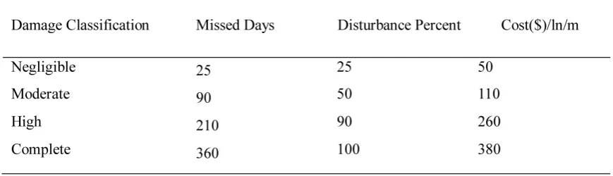 Table 1. Quantitative and qualitative classification of bridge damage classification