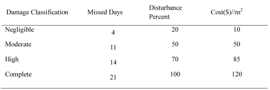 Table 3. Bridge damage classification, as defined by cost, reconstruction duration, and disturbance percentile