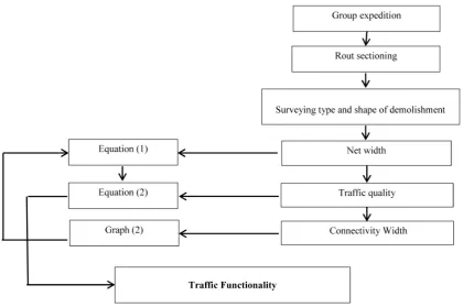 Figure 1. Flowchart of the methodology for computing traffic functionality