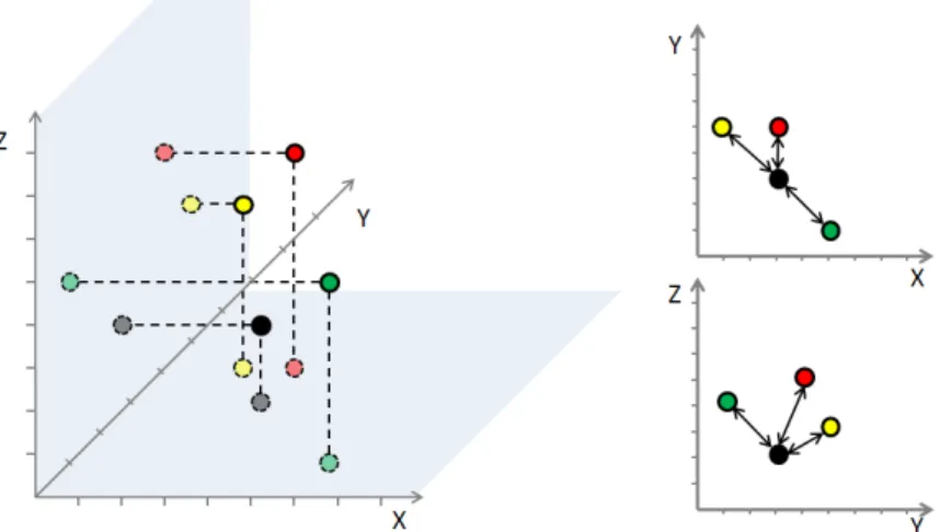 Figure 1. Projections from original metric or high-dimensional input data space (left figure) to low-dimensional projection spaces (right top and bottom figures) typically introduce an information loss