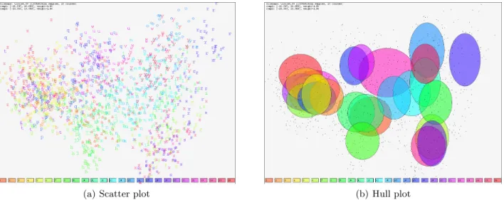 Figure 2. PCA-based projection of the high-dimensional ISOLET spoken letter data set (cf