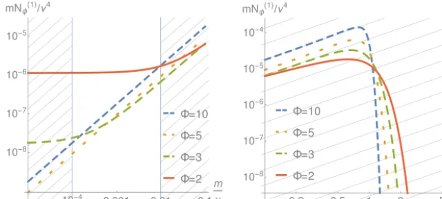 Fig. 1. Mass dependency of mN(1)φ /ν4 for ﬁxed ξ = 0.1. Shaded regions indicate pseudoscalar particle masses not ruled out by cosmological and astrophysical bounds on axion masses [58]
