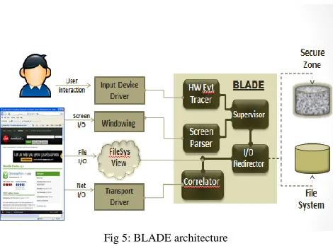 Fig 5: BLADE architecture 