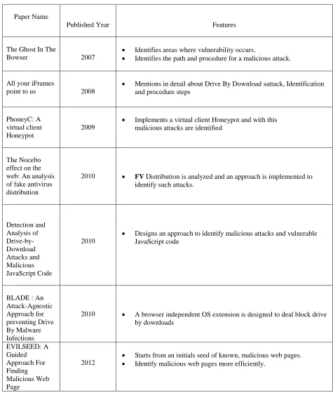 Table 1: Comparison of Studied Paper 