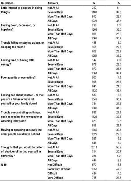 Table 1: Description of questionnaire element