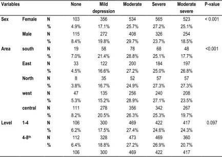 Fig 1: Prevalence of depression among students 