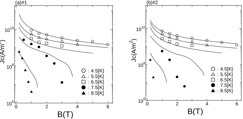 Table 1.  Specifications of Nb-Ti specimens Specimen no. 