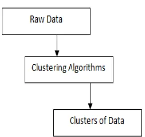 Figure 1: Scenario of the entire clustering process 