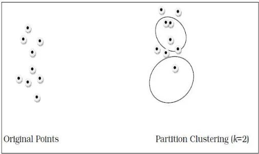 Figure 2.1. Data objects before and after partitioning 