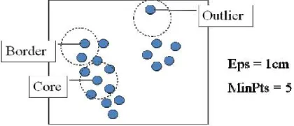 Figure 2.2:  Clustering using k-medoid method  