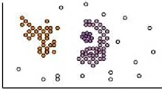 Figure 2.4: Density-Based clustering 