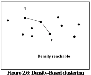 Figure 2.6: Density-Based clustering 