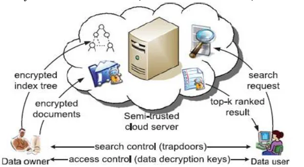 Fig 1. Architecture of ranked search over encrypted cloud data. 